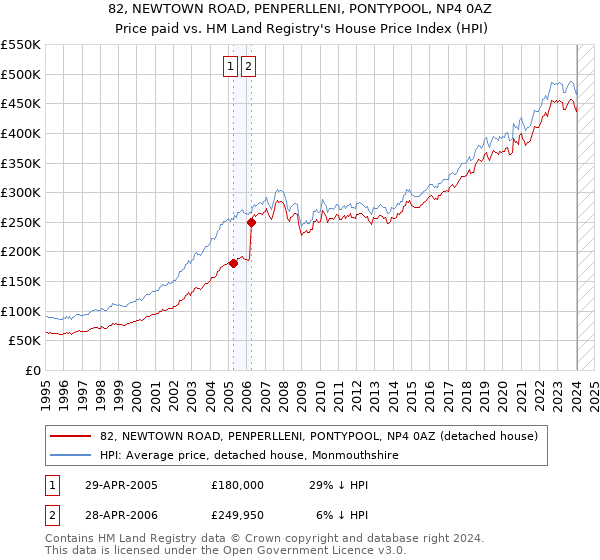 82, NEWTOWN ROAD, PENPERLLENI, PONTYPOOL, NP4 0AZ: Price paid vs HM Land Registry's House Price Index