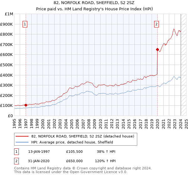 82, NORFOLK ROAD, SHEFFIELD, S2 2SZ: Price paid vs HM Land Registry's House Price Index