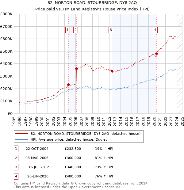82, NORTON ROAD, STOURBRIDGE, DY8 2AQ: Price paid vs HM Land Registry's House Price Index