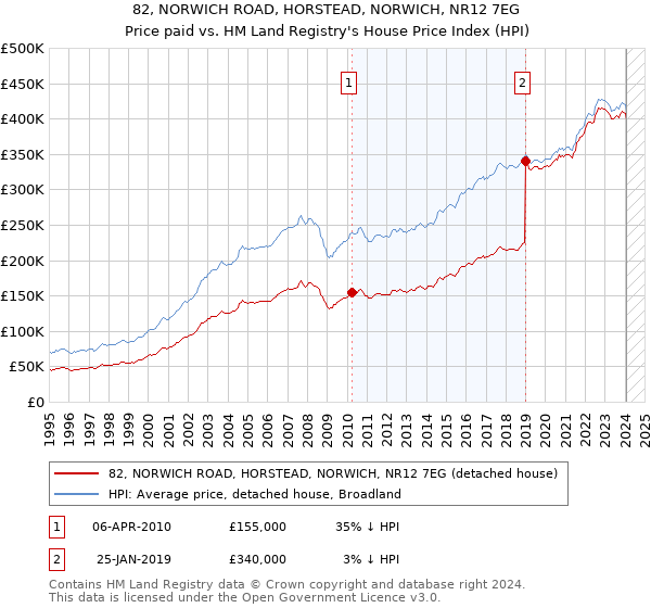 82, NORWICH ROAD, HORSTEAD, NORWICH, NR12 7EG: Price paid vs HM Land Registry's House Price Index