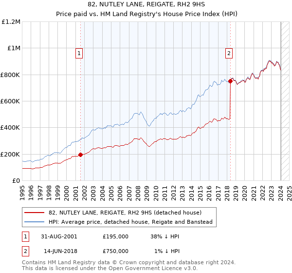 82, NUTLEY LANE, REIGATE, RH2 9HS: Price paid vs HM Land Registry's House Price Index