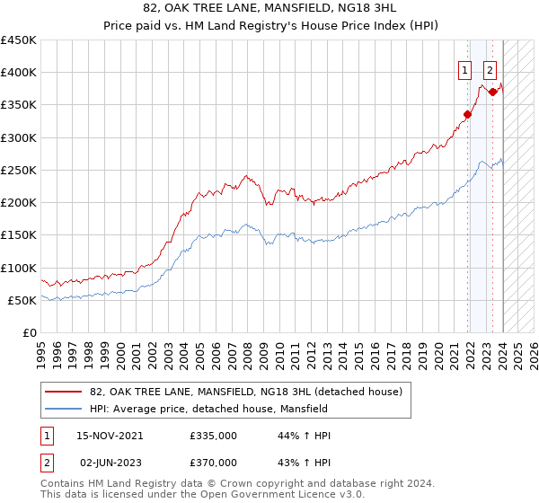 82, OAK TREE LANE, MANSFIELD, NG18 3HL: Price paid vs HM Land Registry's House Price Index