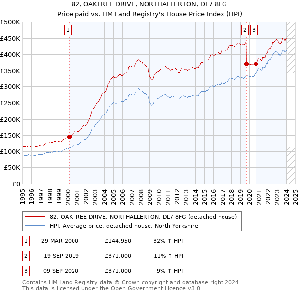 82, OAKTREE DRIVE, NORTHALLERTON, DL7 8FG: Price paid vs HM Land Registry's House Price Index