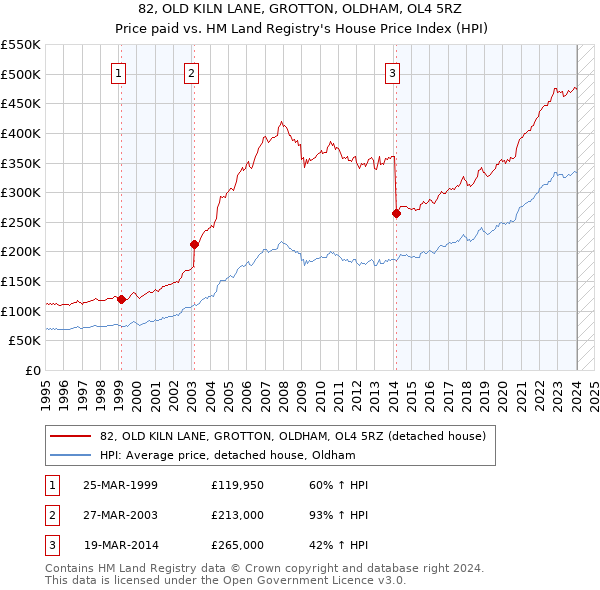 82, OLD KILN LANE, GROTTON, OLDHAM, OL4 5RZ: Price paid vs HM Land Registry's House Price Index