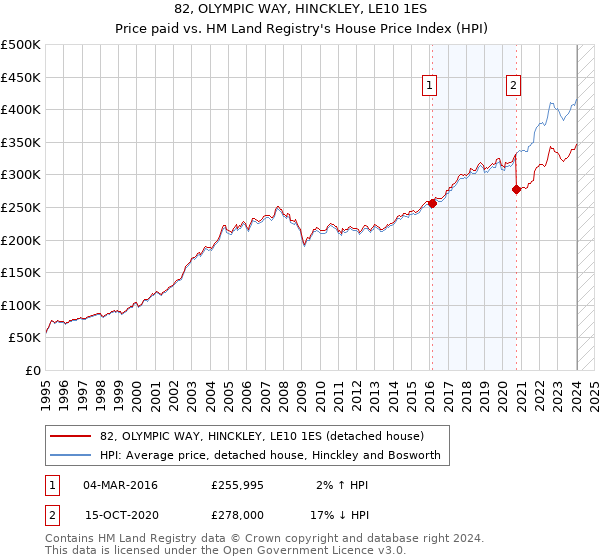 82, OLYMPIC WAY, HINCKLEY, LE10 1ES: Price paid vs HM Land Registry's House Price Index