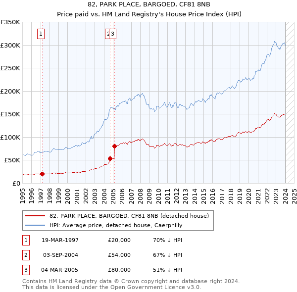82, PARK PLACE, BARGOED, CF81 8NB: Price paid vs HM Land Registry's House Price Index