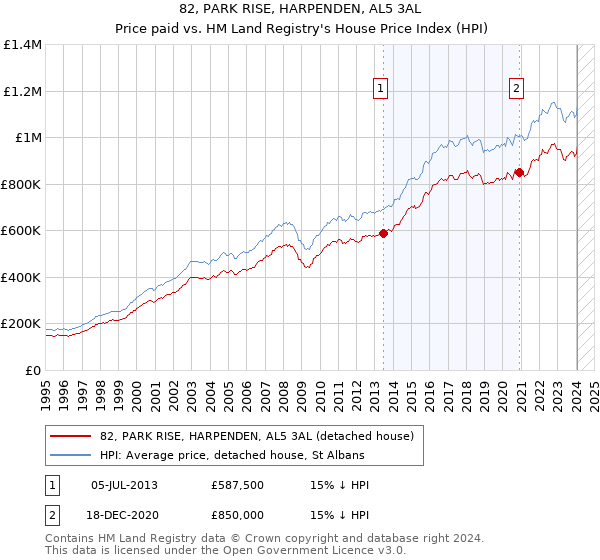82, PARK RISE, HARPENDEN, AL5 3AL: Price paid vs HM Land Registry's House Price Index