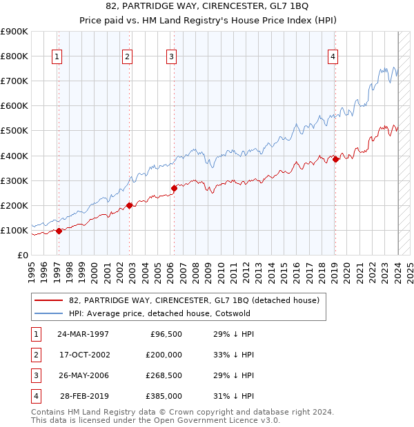 82, PARTRIDGE WAY, CIRENCESTER, GL7 1BQ: Price paid vs HM Land Registry's House Price Index
