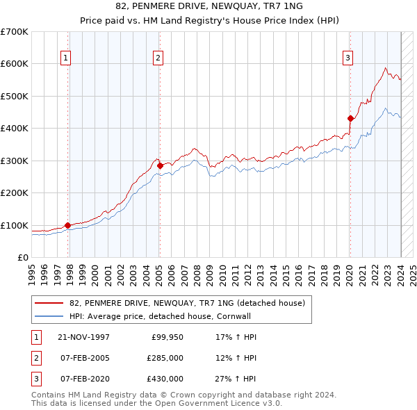 82, PENMERE DRIVE, NEWQUAY, TR7 1NG: Price paid vs HM Land Registry's House Price Index