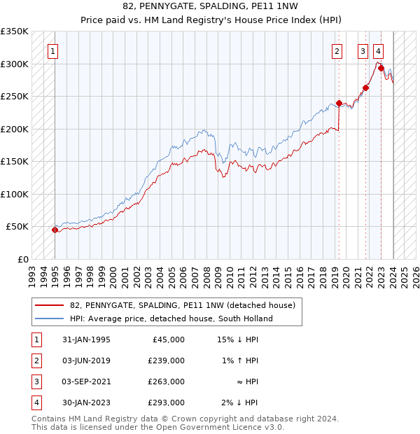 82, PENNYGATE, SPALDING, PE11 1NW: Price paid vs HM Land Registry's House Price Index