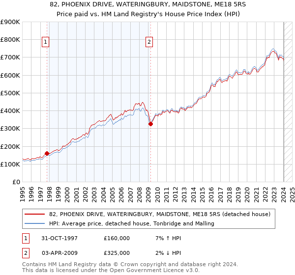 82, PHOENIX DRIVE, WATERINGBURY, MAIDSTONE, ME18 5RS: Price paid vs HM Land Registry's House Price Index