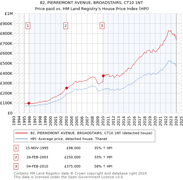 82, PIERREMONT AVENUE, BROADSTAIRS, CT10 1NT: Price paid vs HM Land Registry's House Price Index