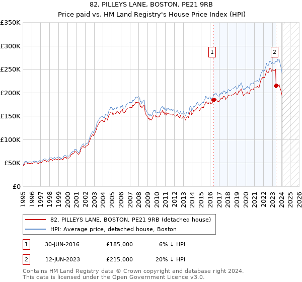 82, PILLEYS LANE, BOSTON, PE21 9RB: Price paid vs HM Land Registry's House Price Index