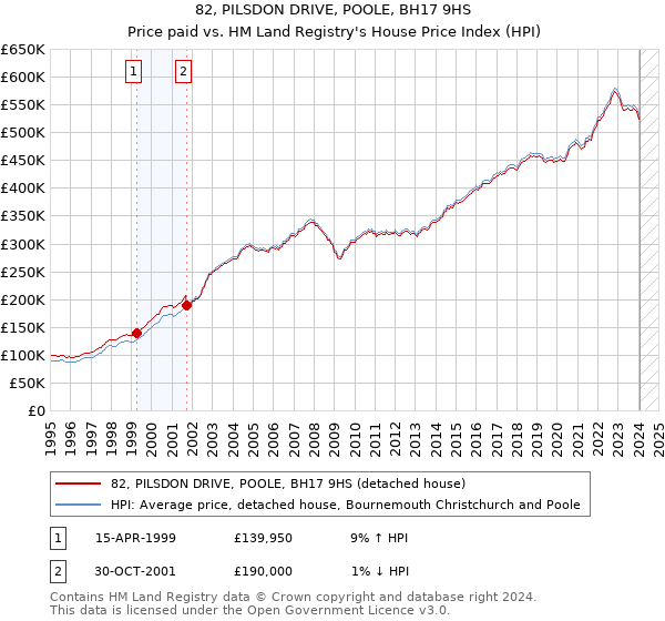 82, PILSDON DRIVE, POOLE, BH17 9HS: Price paid vs HM Land Registry's House Price Index