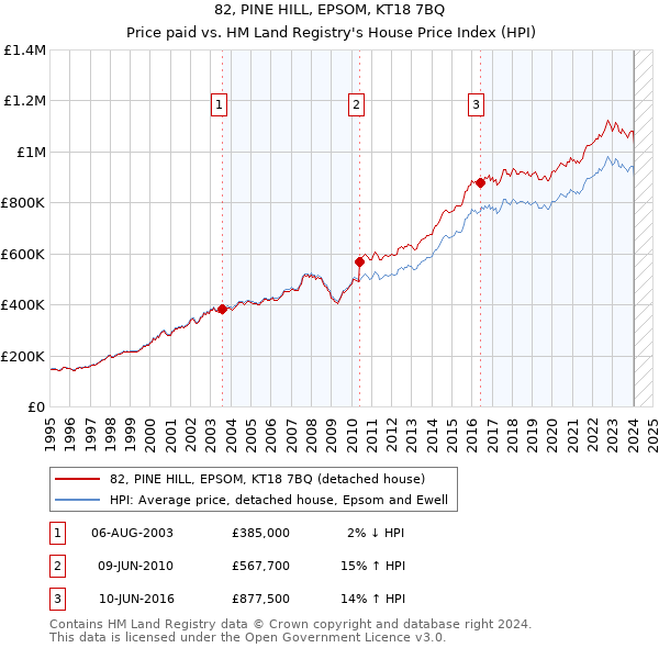 82, PINE HILL, EPSOM, KT18 7BQ: Price paid vs HM Land Registry's House Price Index