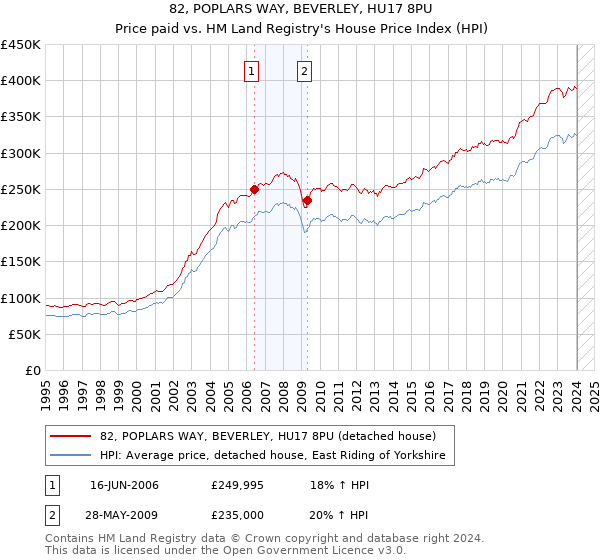 82, POPLARS WAY, BEVERLEY, HU17 8PU: Price paid vs HM Land Registry's House Price Index