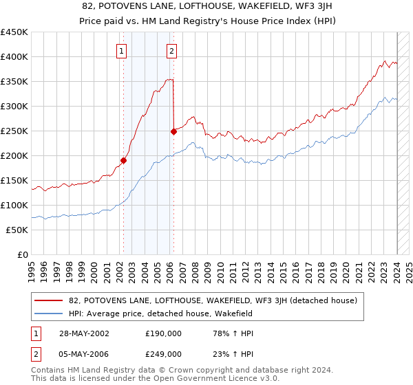 82, POTOVENS LANE, LOFTHOUSE, WAKEFIELD, WF3 3JH: Price paid vs HM Land Registry's House Price Index
