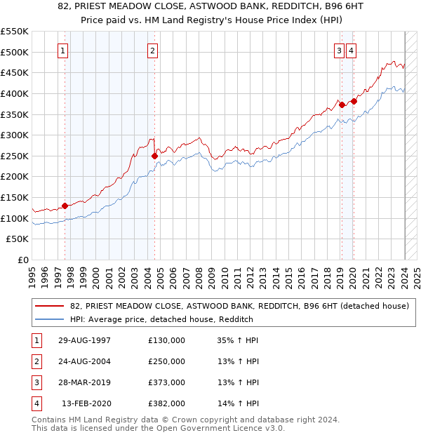 82, PRIEST MEADOW CLOSE, ASTWOOD BANK, REDDITCH, B96 6HT: Price paid vs HM Land Registry's House Price Index