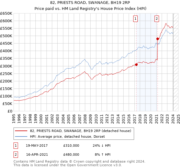 82, PRIESTS ROAD, SWANAGE, BH19 2RP: Price paid vs HM Land Registry's House Price Index