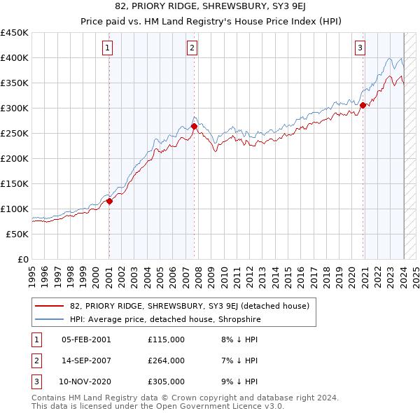 82, PRIORY RIDGE, SHREWSBURY, SY3 9EJ: Price paid vs HM Land Registry's House Price Index