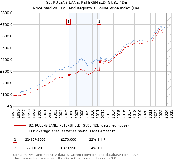 82, PULENS LANE, PETERSFIELD, GU31 4DE: Price paid vs HM Land Registry's House Price Index