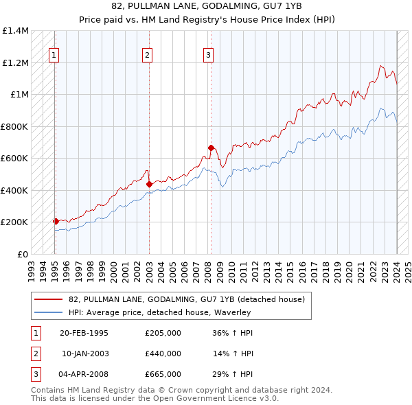 82, PULLMAN LANE, GODALMING, GU7 1YB: Price paid vs HM Land Registry's House Price Index