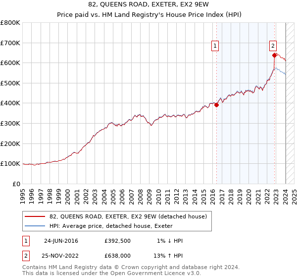 82, QUEENS ROAD, EXETER, EX2 9EW: Price paid vs HM Land Registry's House Price Index