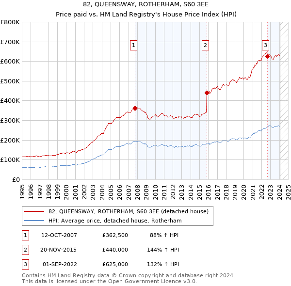 82, QUEENSWAY, ROTHERHAM, S60 3EE: Price paid vs HM Land Registry's House Price Index