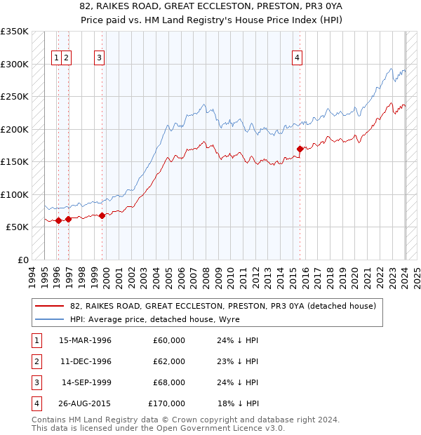 82, RAIKES ROAD, GREAT ECCLESTON, PRESTON, PR3 0YA: Price paid vs HM Land Registry's House Price Index