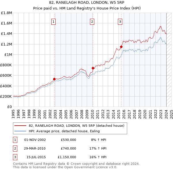 82, RANELAGH ROAD, LONDON, W5 5RP: Price paid vs HM Land Registry's House Price Index