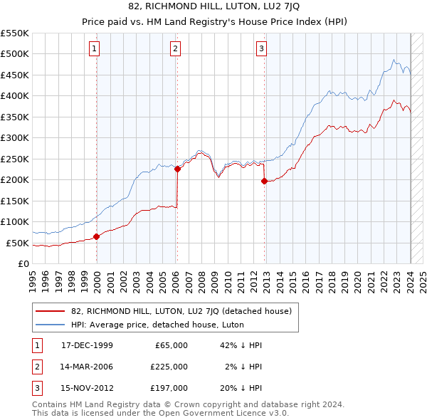 82, RICHMOND HILL, LUTON, LU2 7JQ: Price paid vs HM Land Registry's House Price Index