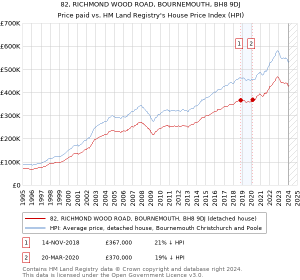 82, RICHMOND WOOD ROAD, BOURNEMOUTH, BH8 9DJ: Price paid vs HM Land Registry's House Price Index