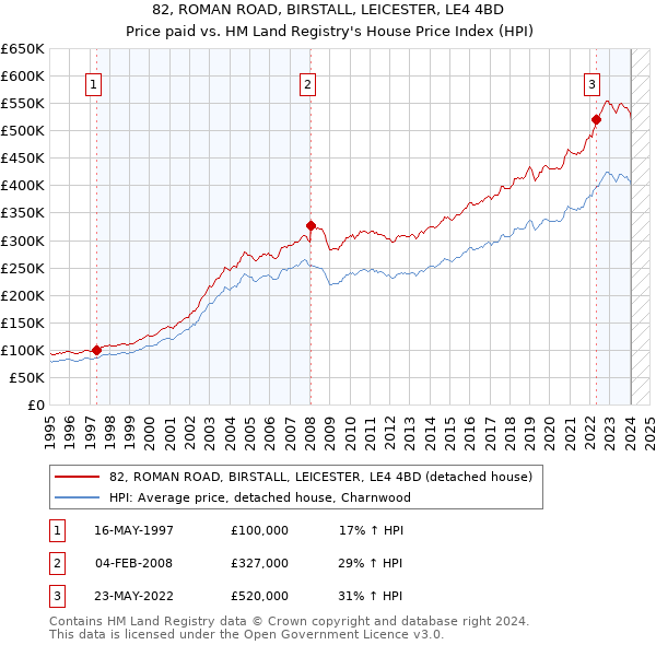 82, ROMAN ROAD, BIRSTALL, LEICESTER, LE4 4BD: Price paid vs HM Land Registry's House Price Index
