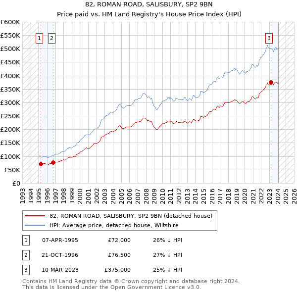 82, ROMAN ROAD, SALISBURY, SP2 9BN: Price paid vs HM Land Registry's House Price Index