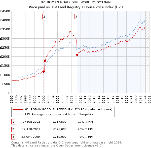 82, ROMAN ROAD, SHREWSBURY, SY3 9AN: Price paid vs HM Land Registry's House Price Index