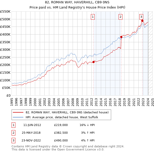 82, ROMAN WAY, HAVERHILL, CB9 0NS: Price paid vs HM Land Registry's House Price Index