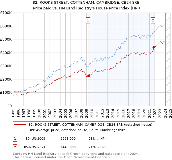 82, ROOKS STREET, COTTENHAM, CAMBRIDGE, CB24 8RB: Price paid vs HM Land Registry's House Price Index