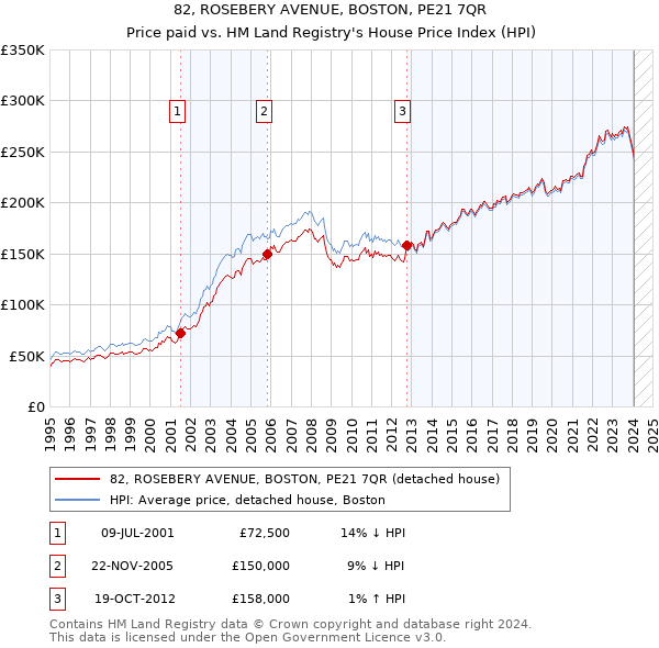 82, ROSEBERY AVENUE, BOSTON, PE21 7QR: Price paid vs HM Land Registry's House Price Index