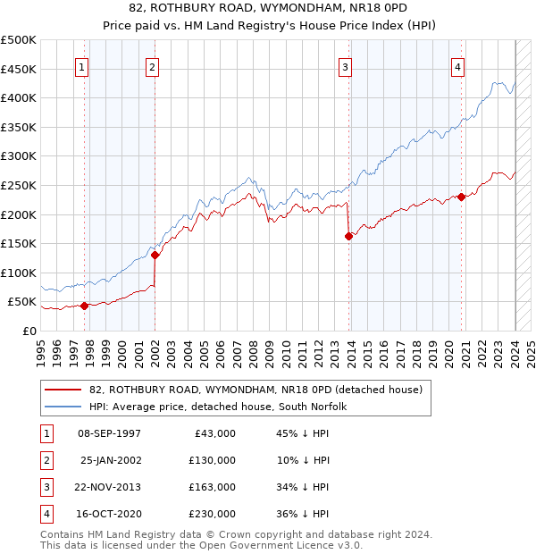 82, ROTHBURY ROAD, WYMONDHAM, NR18 0PD: Price paid vs HM Land Registry's House Price Index