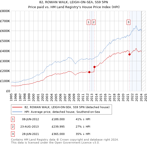 82, ROWAN WALK, LEIGH-ON-SEA, SS9 5PN: Price paid vs HM Land Registry's House Price Index