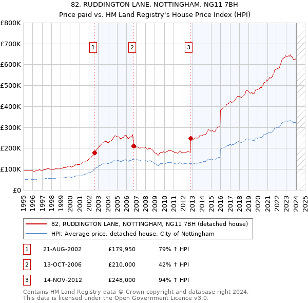 82, RUDDINGTON LANE, NOTTINGHAM, NG11 7BH: Price paid vs HM Land Registry's House Price Index