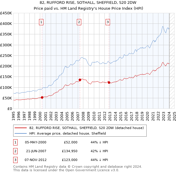 82, RUFFORD RISE, SOTHALL, SHEFFIELD, S20 2DW: Price paid vs HM Land Registry's House Price Index