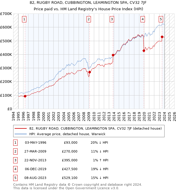 82, RUGBY ROAD, CUBBINGTON, LEAMINGTON SPA, CV32 7JF: Price paid vs HM Land Registry's House Price Index