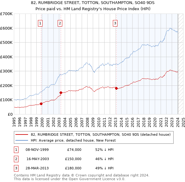 82, RUMBRIDGE STREET, TOTTON, SOUTHAMPTON, SO40 9DS: Price paid vs HM Land Registry's House Price Index