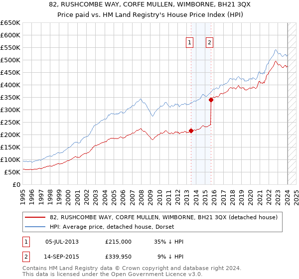 82, RUSHCOMBE WAY, CORFE MULLEN, WIMBORNE, BH21 3QX: Price paid vs HM Land Registry's House Price Index