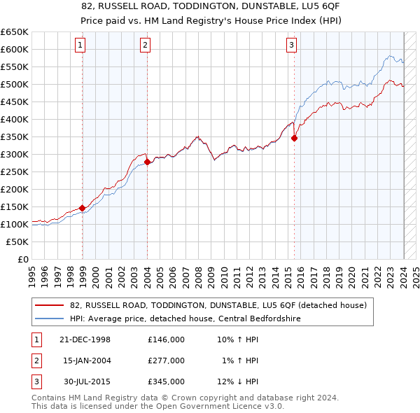 82, RUSSELL ROAD, TODDINGTON, DUNSTABLE, LU5 6QF: Price paid vs HM Land Registry's House Price Index