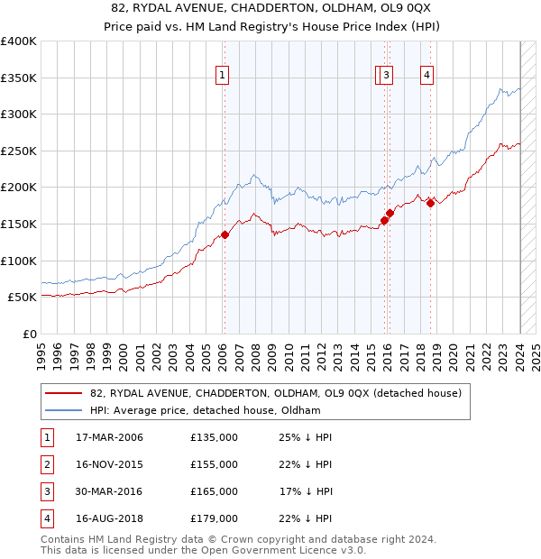82, RYDAL AVENUE, CHADDERTON, OLDHAM, OL9 0QX: Price paid vs HM Land Registry's House Price Index