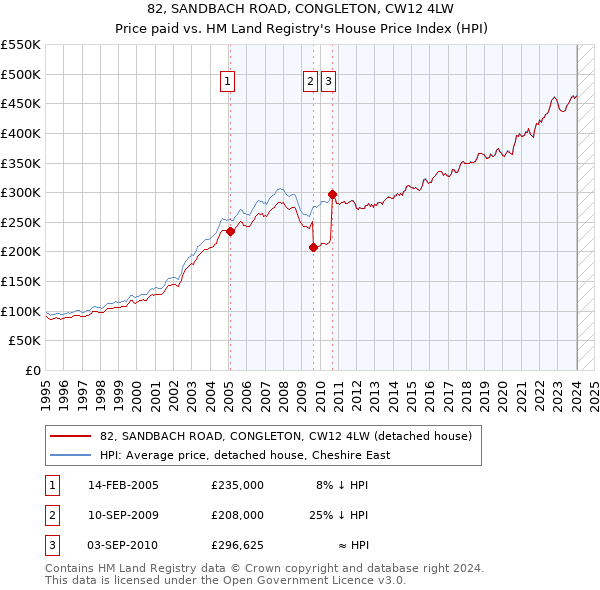 82, SANDBACH ROAD, CONGLETON, CW12 4LW: Price paid vs HM Land Registry's House Price Index