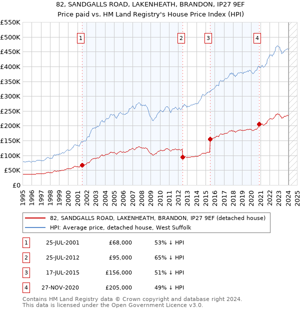 82, SANDGALLS ROAD, LAKENHEATH, BRANDON, IP27 9EF: Price paid vs HM Land Registry's House Price Index