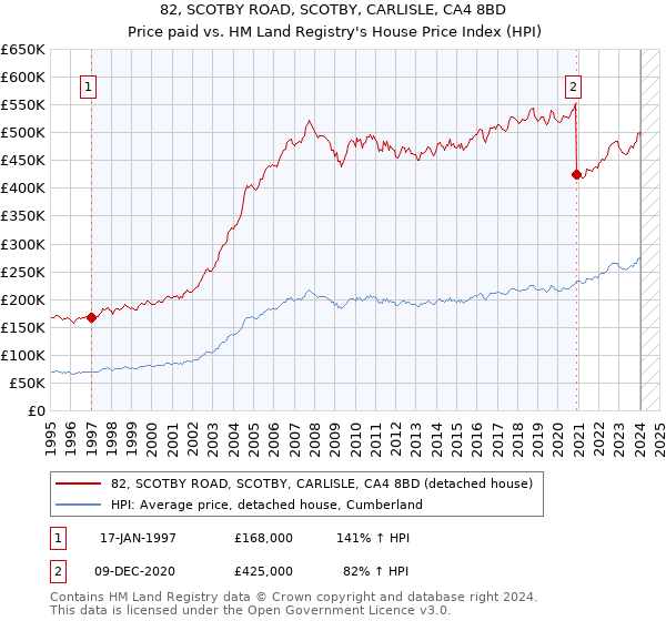 82, SCOTBY ROAD, SCOTBY, CARLISLE, CA4 8BD: Price paid vs HM Land Registry's House Price Index